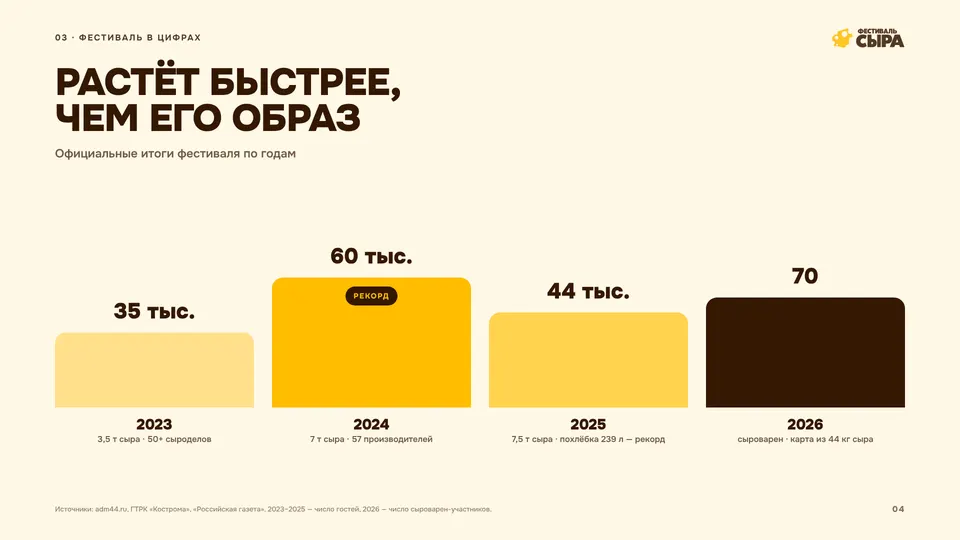 Figures by year: the festival grows faster than its image