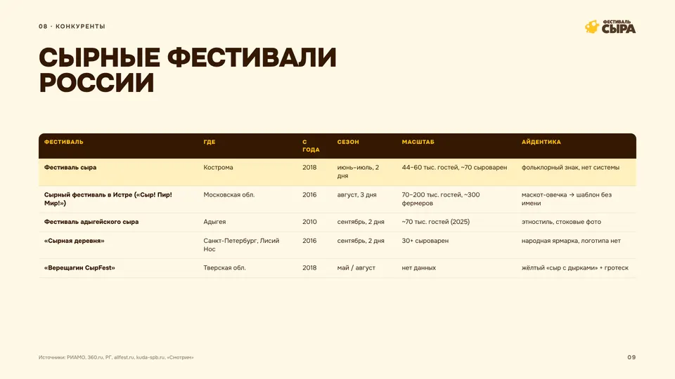 Cheese festivals in Russia: compared by place, season, scale and identity