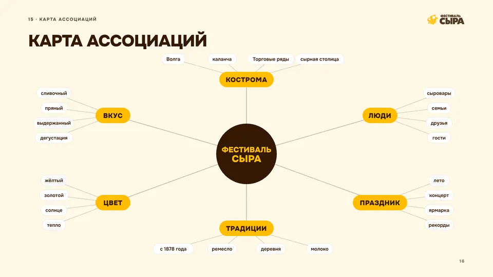 The association map: Kostroma, taste, people, colour, celebration, tradition