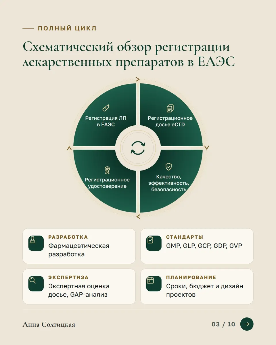 Слайд 3: схема полного цикла регистрации — та же, что на сайте