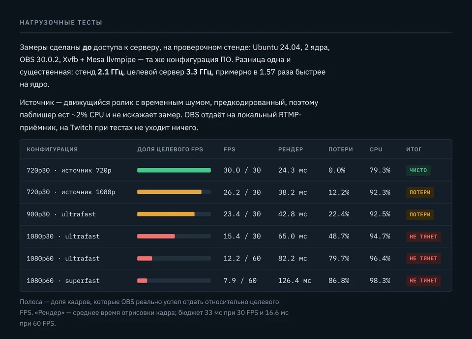 Нагрузочные тесты: доля целевого FPS, рендер, потери, CPU